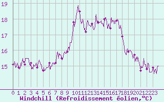 Courbe du refroidissement olien pour Ile de Batz (29)