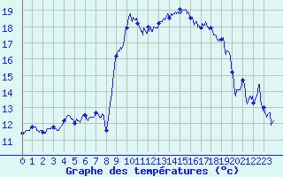 Courbe de tempratures pour Solenzara - Base arienne (2B)