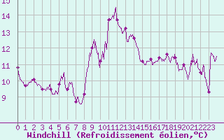 Courbe du refroidissement olien pour Cap Sagro (2B)