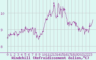 Courbe du refroidissement olien pour Ile de Batz (29)