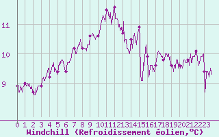 Courbe du refroidissement olien pour Le Talut - Belle-Ile (56)