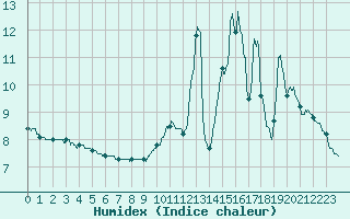 Courbe de l'humidex pour Tarbes (65)