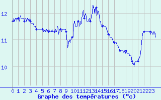 Courbe de tempratures pour Le Talut - Belle-Ile (56)