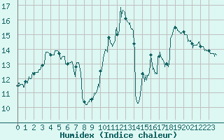 Courbe de l'humidex pour Mende - Chabrits (48)