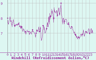 Courbe du refroidissement olien pour Caen (14)