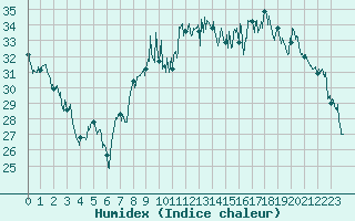 Courbe de l'humidex pour Hyres (83)