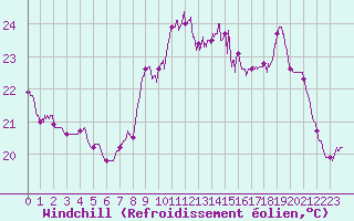 Courbe du refroidissement olien pour Leucate (11)