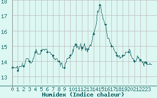 Courbe de l'humidex pour Rochefort Saint-Agnant (17)