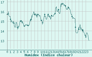 Courbe de l'humidex pour Frjus - Mont Vinaigre (83)