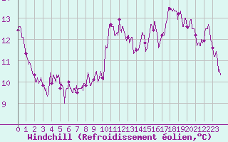 Courbe du refroidissement olien pour Abbeville (80)