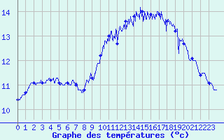 Courbe de tempratures pour Ile de Batz (29)