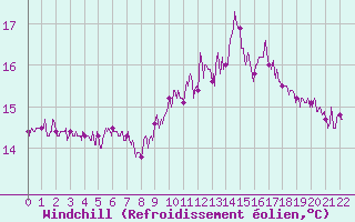 Courbe du refroidissement olien pour Le Perrier (85)