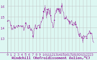 Courbe du refroidissement olien pour Le Havre - Octeville (76)