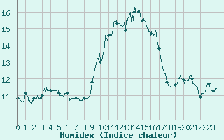 Courbe de l'humidex pour Ile du Levant (83)