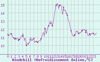 Courbe du refroidissement olien pour Ile du Levant (83)