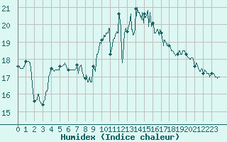 Courbe de l'humidex pour La Rochelle - Aerodrome (17)