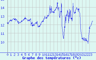 Courbe de tempratures pour Cap Gris-Nez (62)