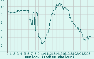 Courbe de l'humidex pour Leucate (11)