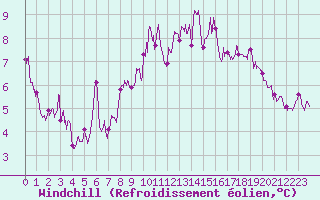 Courbe du refroidissement olien pour Saint-Germain-l