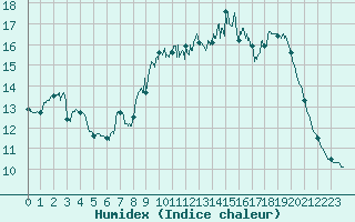 Courbe de l'humidex pour Ile du Levant (83)