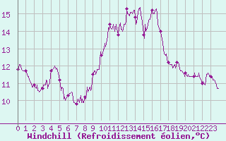 Courbe du refroidissement olien pour Carpentras (84)