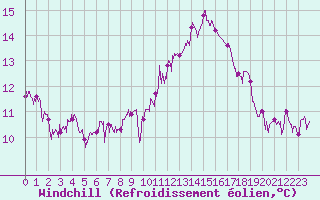 Courbe du refroidissement olien pour Ambrieu (01)