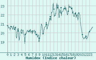 Courbe de l'humidex pour Quiberon-Arodrome (56)