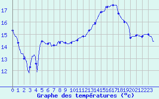 Courbe de tempratures pour Colmar (68)