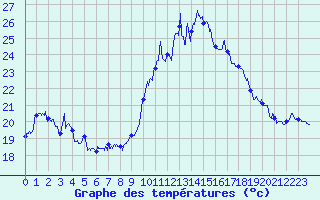 Courbe de tempratures pour Marignane (13)