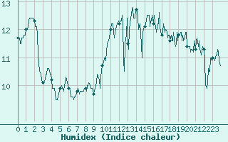 Courbe de l'humidex pour Ile d'Yeu - Saint-Sauveur (85)