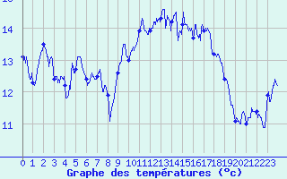 Courbe de tempratures pour Calais / Marck (62)