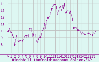 Courbe du refroidissement olien pour Bordeaux (33)