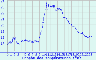 Courbe de tempratures pour Solenzara - Base arienne (2B)