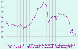 Courbe du refroidissement olien pour Bagnres-de-Luchon (31)