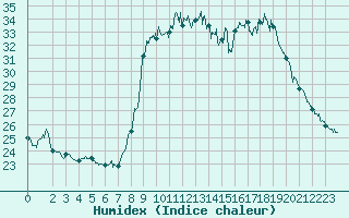 Courbe de l'humidex pour Bastia (2B)