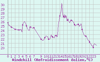 Courbe du refroidissement olien pour Ile d