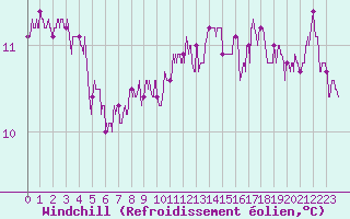 Courbe du refroidissement olien pour Ile du Levant (83)