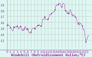 Courbe du refroidissement olien pour Ble / Mulhouse (68)
