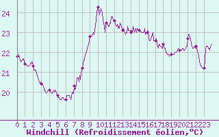 Courbe du refroidissement olien pour Cap Gris-Nez (62)