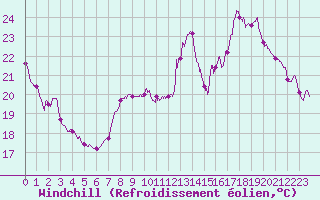 Courbe du refroidissement olien pour Le Mans (72)