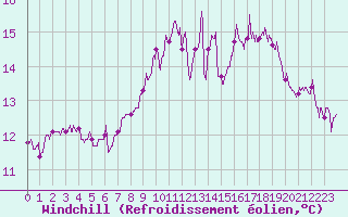 Courbe du refroidissement olien pour Langres (52) 