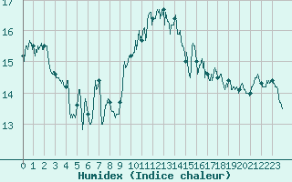 Courbe de l'humidex pour Porquerolles (83)