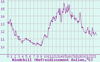 Courbe du refroidissement olien pour Niort (79)