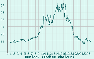 Courbe de l'humidex pour Porquerolles (83)