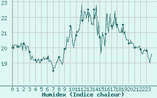 Courbe de l'humidex pour Quimper (29)