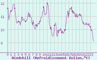Courbe du refroidissement olien pour Auxerre-Perrigny (89)