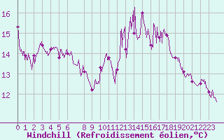 Courbe du refroidissement olien pour Evreux (27)