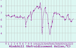 Courbe du refroidissement olien pour Pointe du Raz (29)