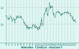 Courbe de l'humidex pour Cap Gris-Nez (62)