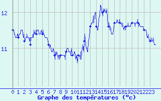 Courbe de tempratures pour Cap Gris-Nez (62)